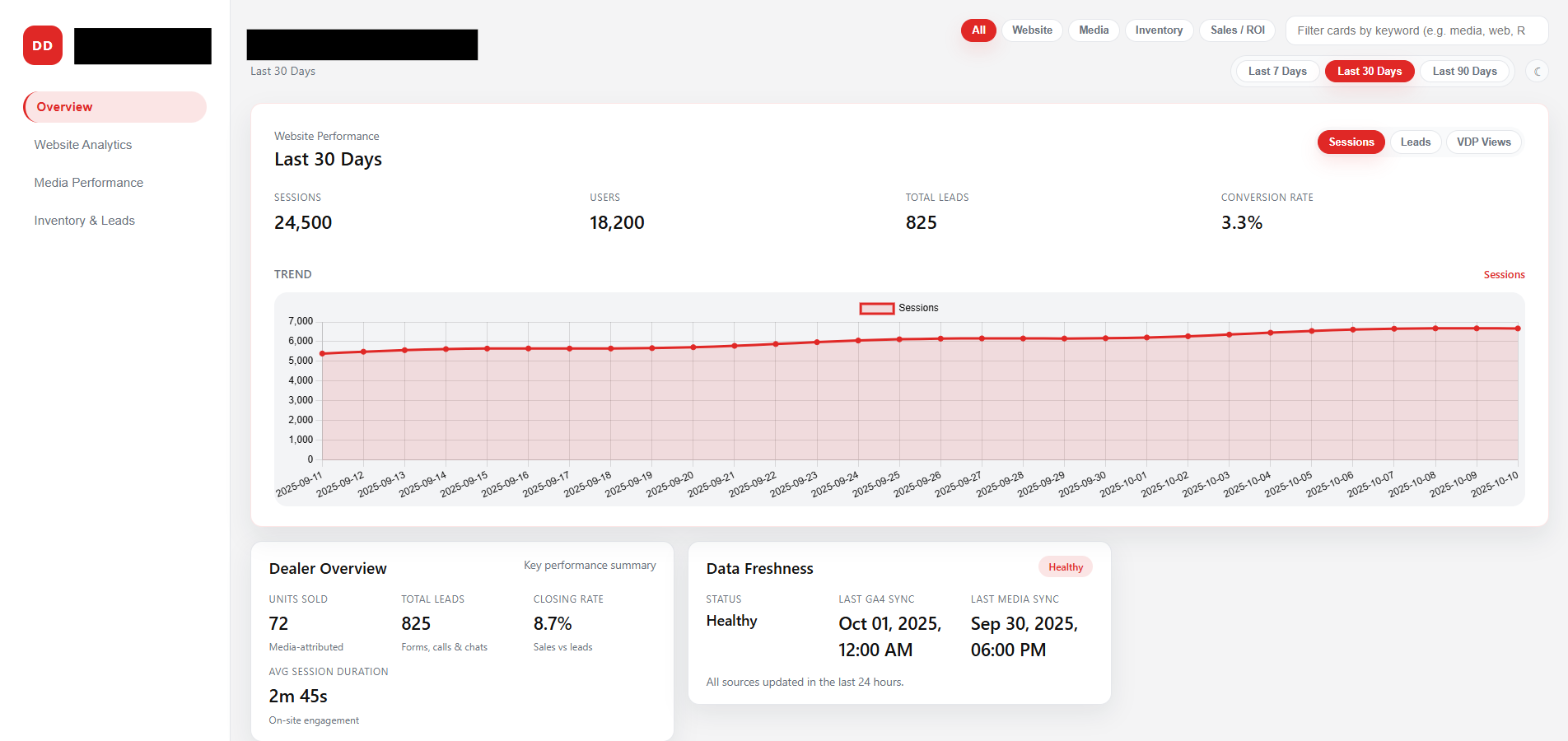 Brand performance dashboard - website, media, inventory, and sales performance